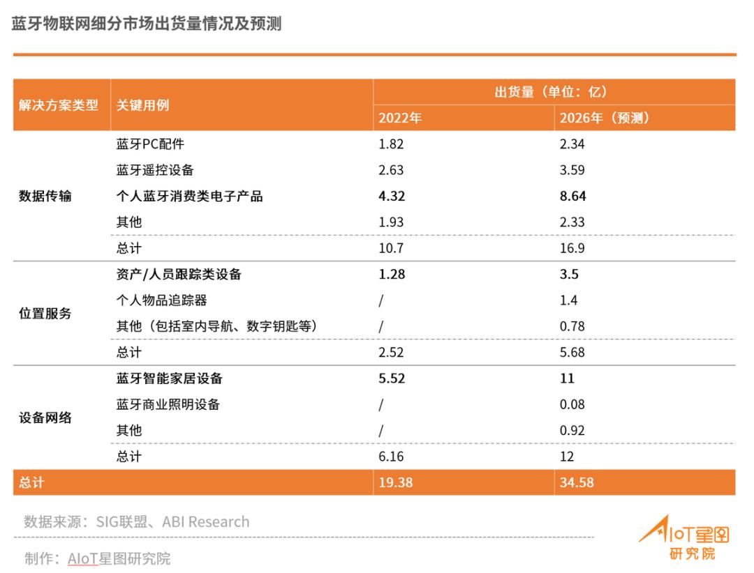 物联网的蓝牙设备,蓝牙物联网技术