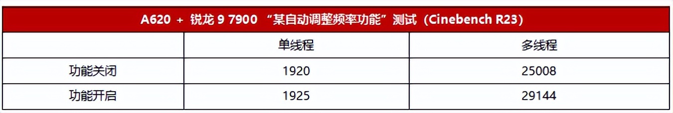 13900K豪车不香了，A620配锐龙7000才是最酷座驾