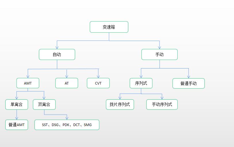 amt变速箱和双离合变速箱哪个好,宝骏730变速箱amt和双离合区别
