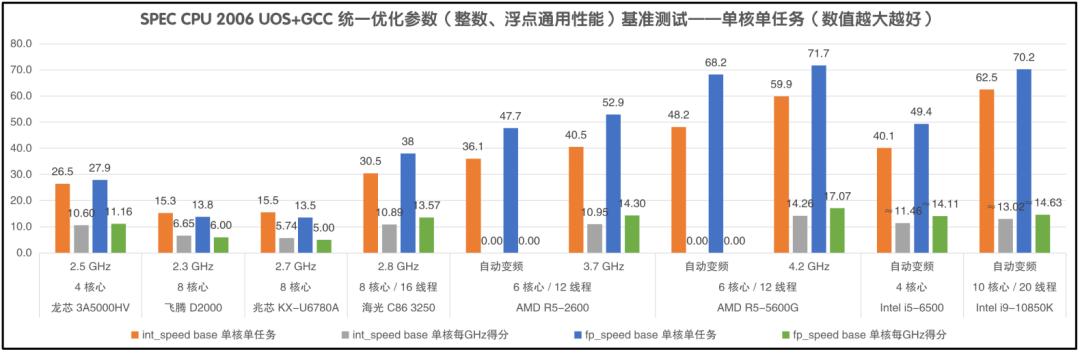 国内4大cpu架构区别,4代最强cpu