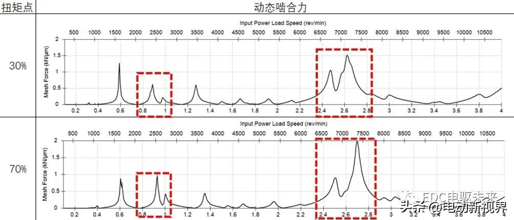 驼峰减速器降噪处理,减速器啸叫优化