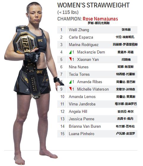 ufc雏量级排名前十,ufc雏量级排名第一的