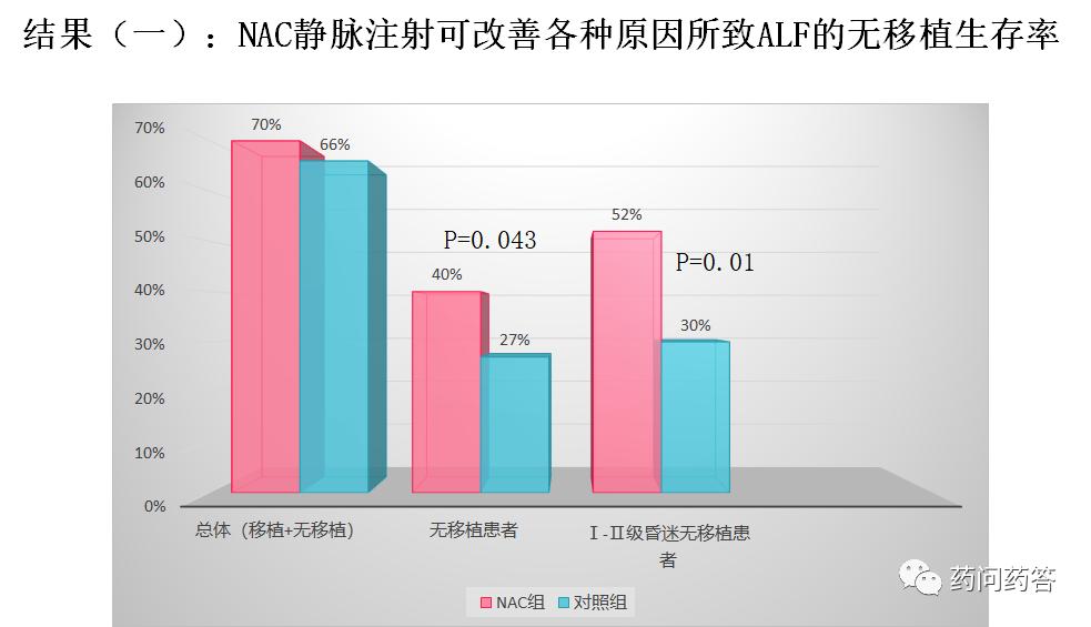 乙酰半胱氨酸的保肝作用,乙酰半胱氨酸对肝脏有损害吗