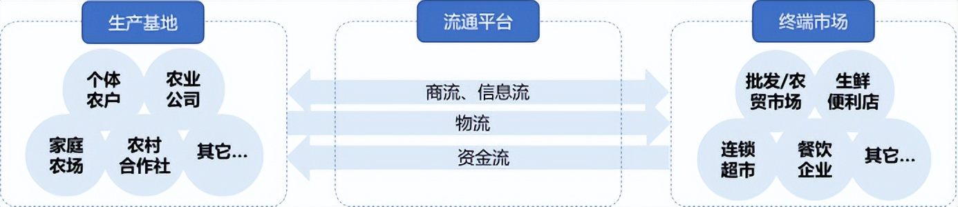 新零售生鲜农产品模式,生鲜农产品的模式分析