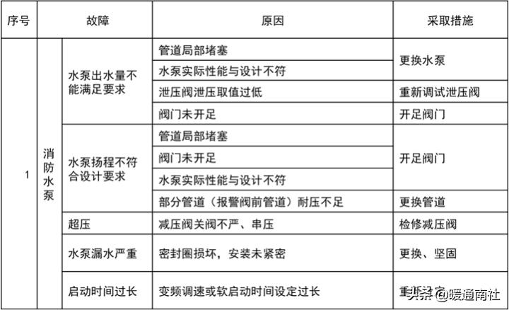 消防工程安装及施工培训班,消防工程安装知识入门