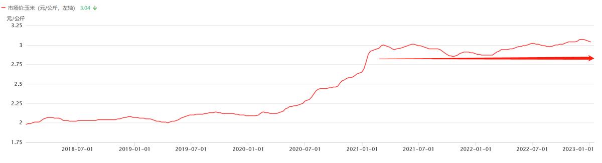 猪饲料未来价格趋势如何,饲料价格走势猪饲料