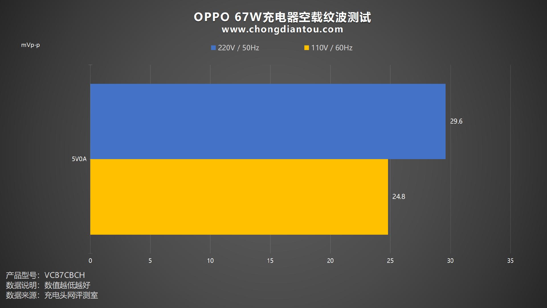 oppoa57原装充电器,oppo充电器67w超级快充有多快