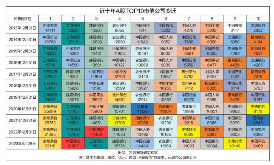 a股30年上市公司市值top10变化,a股市值排名前五的公司是哪些