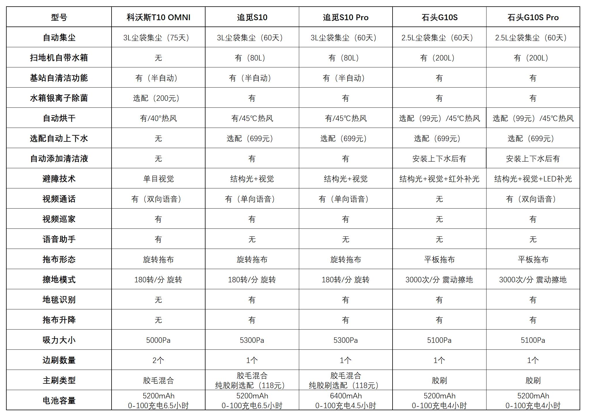 扫地机器人科沃斯和石头选哪个,科沃斯追觅扫地机对比测评