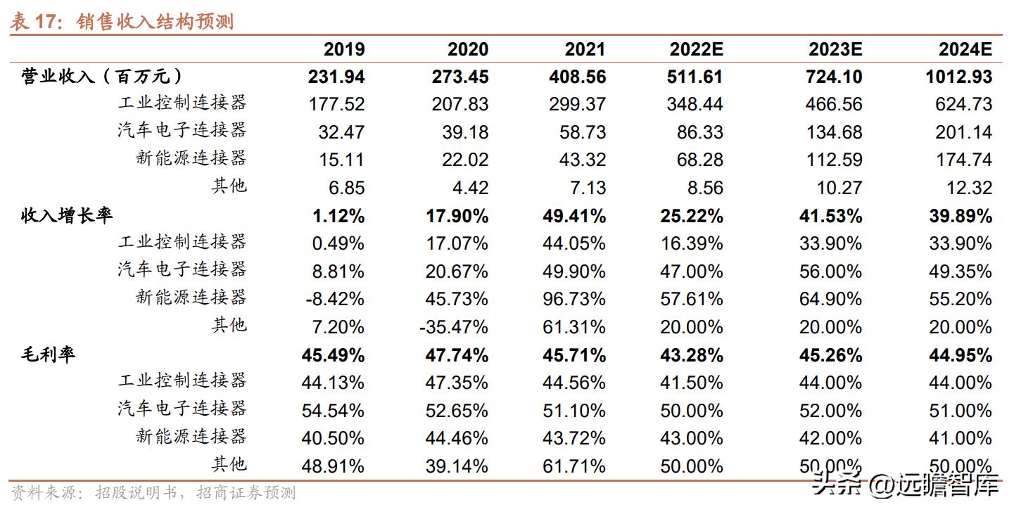 维峰电子连接器市场占有率,工控连接器市场