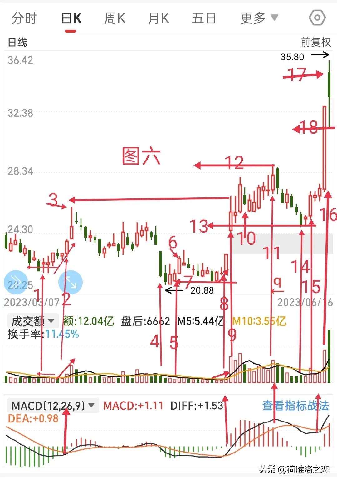 何氏乱画法之趋势线，量线，MACD的对比，再次领略指标之王的魅力