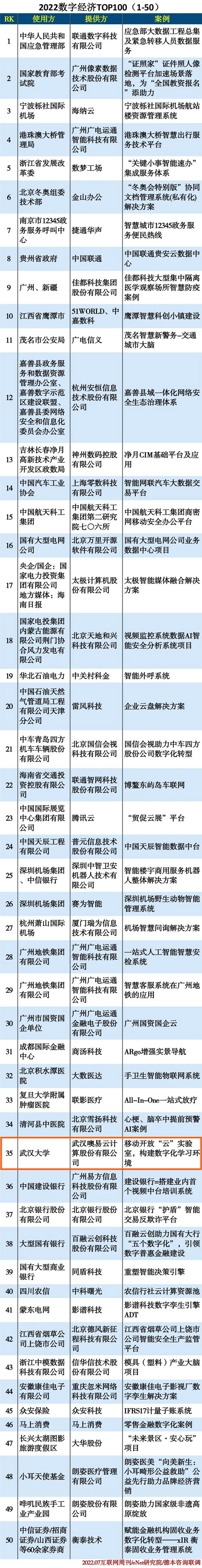 超赞！噢易云入选“2022数字经济案例TOP100”榜单，荣誉见证实力