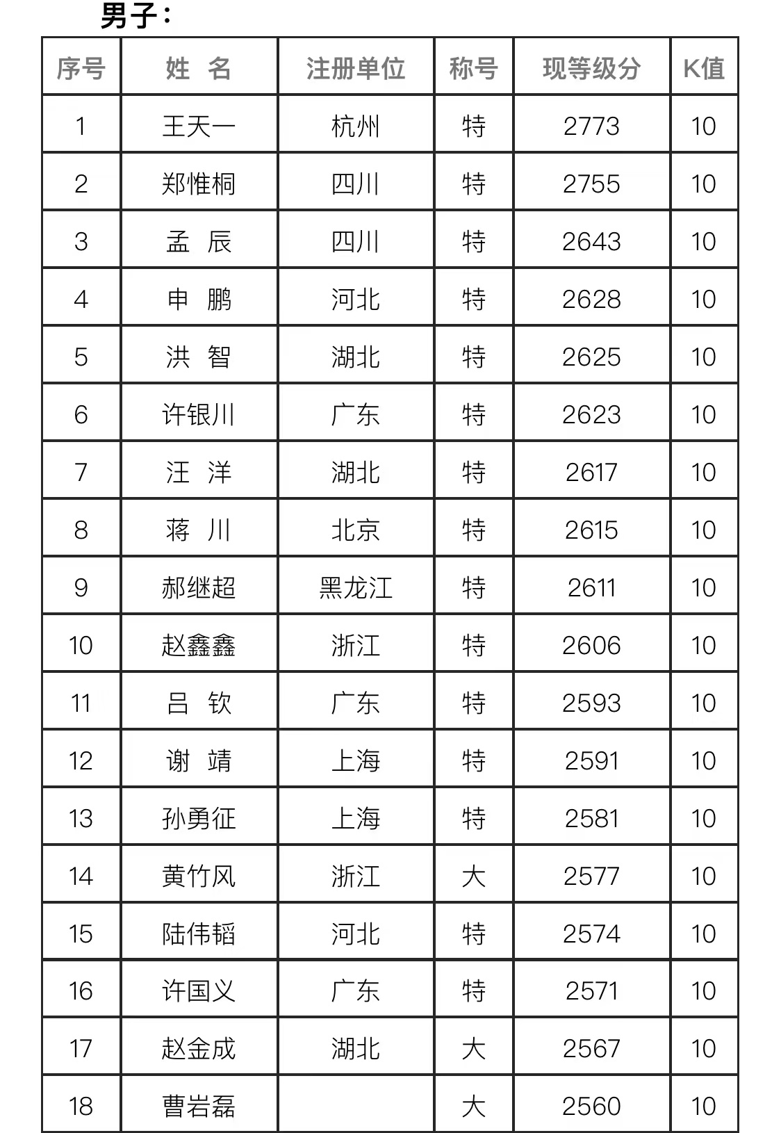象棋等级分2022年公布时间,2022年上半年象棋慢棋等级分