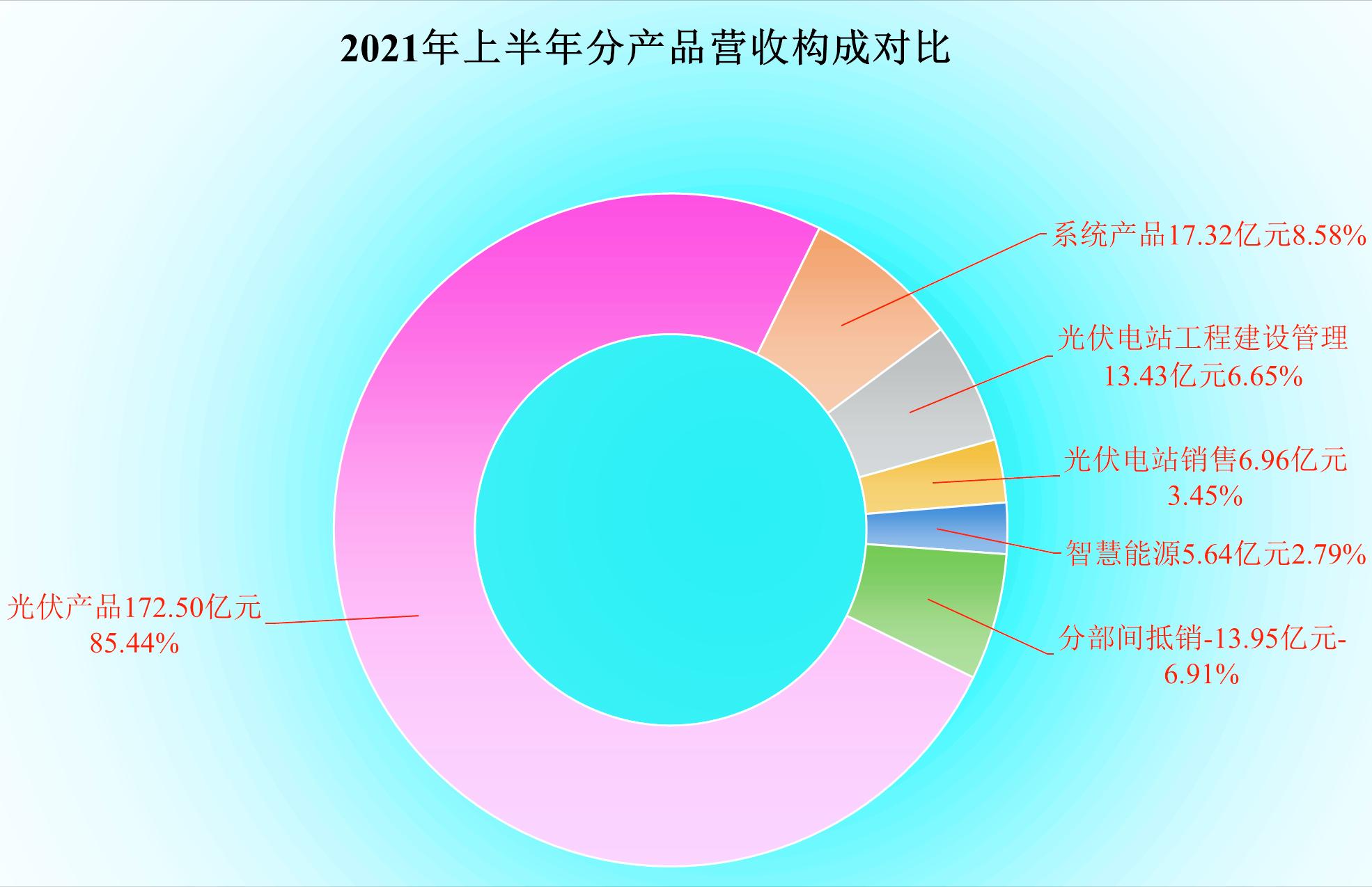 老牌光伏巨头天合光能,天合光能2022年光伏产量