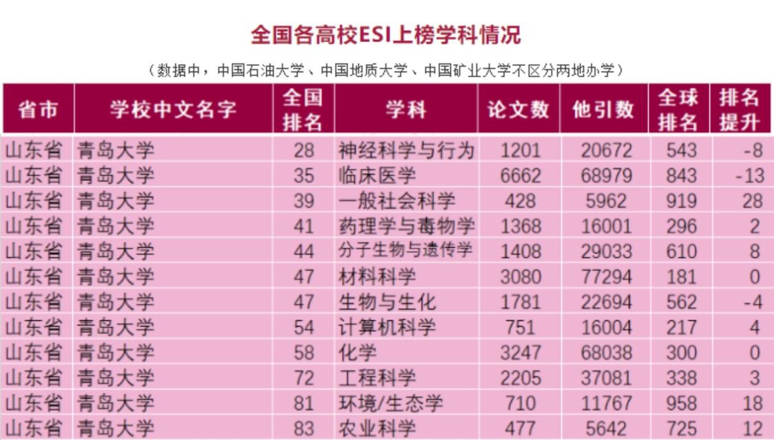 12个学科前1%！全球排名提升2位！ESI数据更新，青岛大学表现突出！