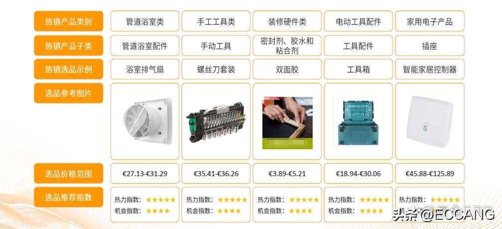 欧洲电商怎么选品,欧洲电商首选产品有哪些