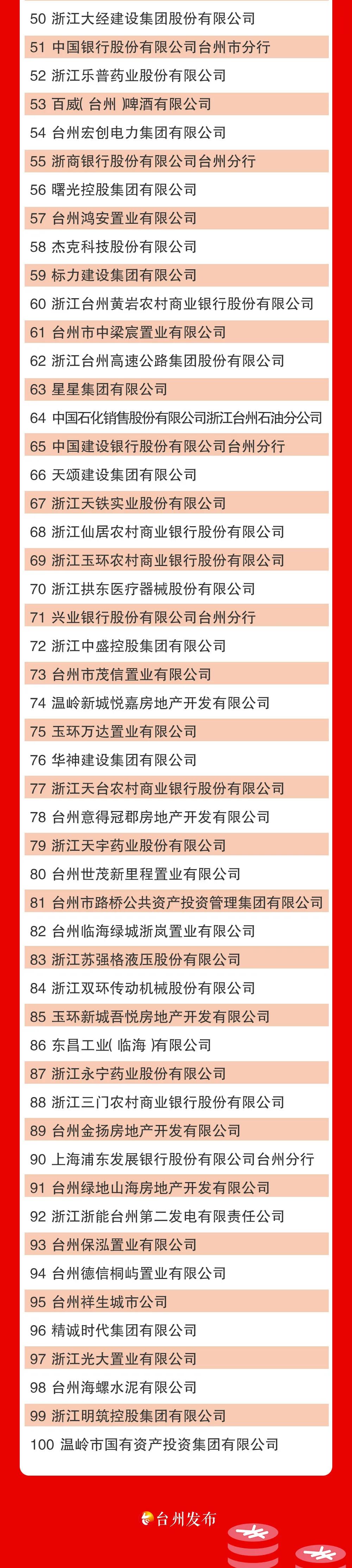 2016台州企业纳税排名100强,台州纳税大户前十名