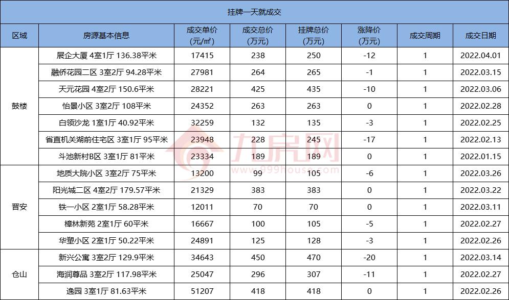 狂！15套1天、90套10天，福州这些二手房真火爆