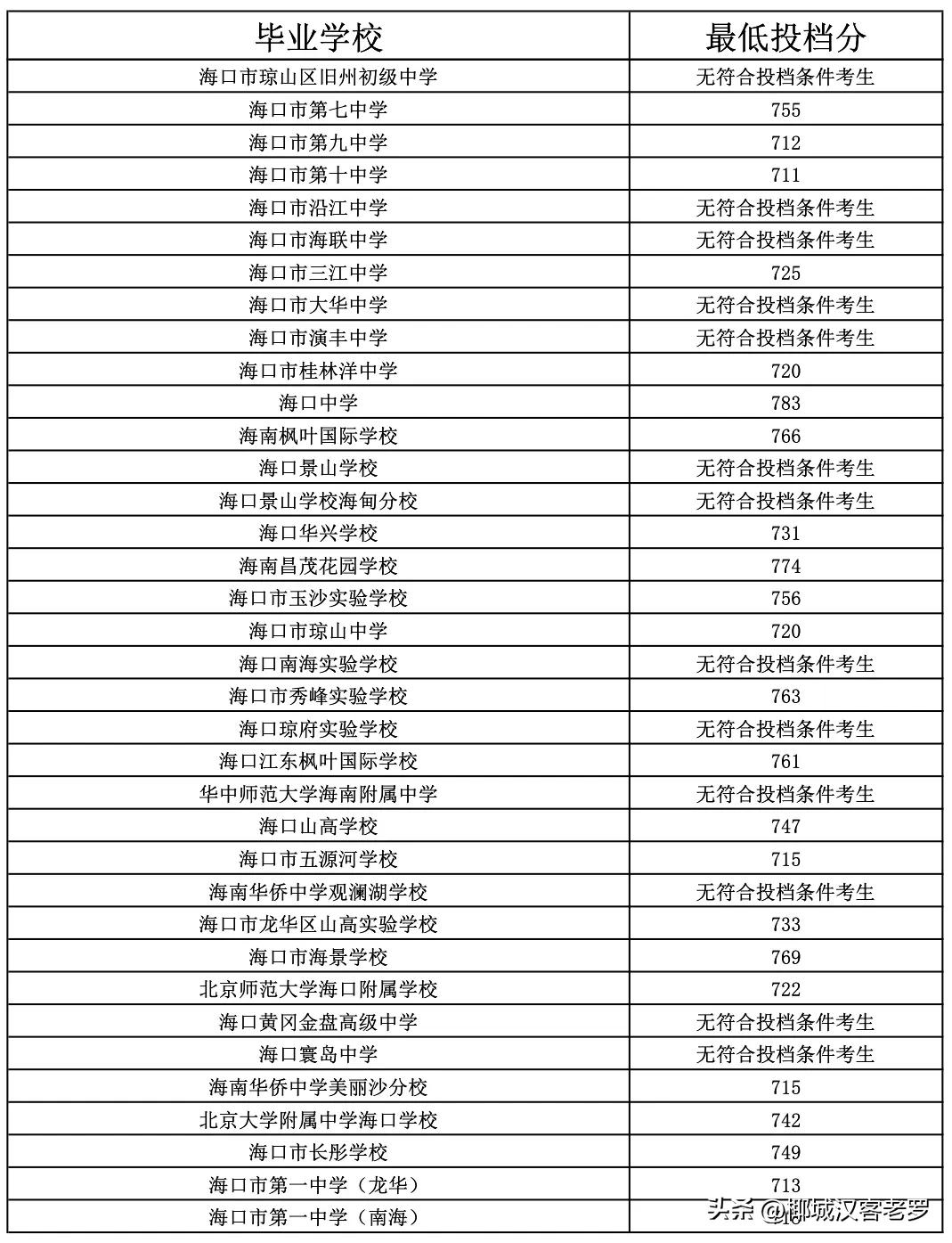 海南中招第一批投档分数线公布,2022海南中招分数