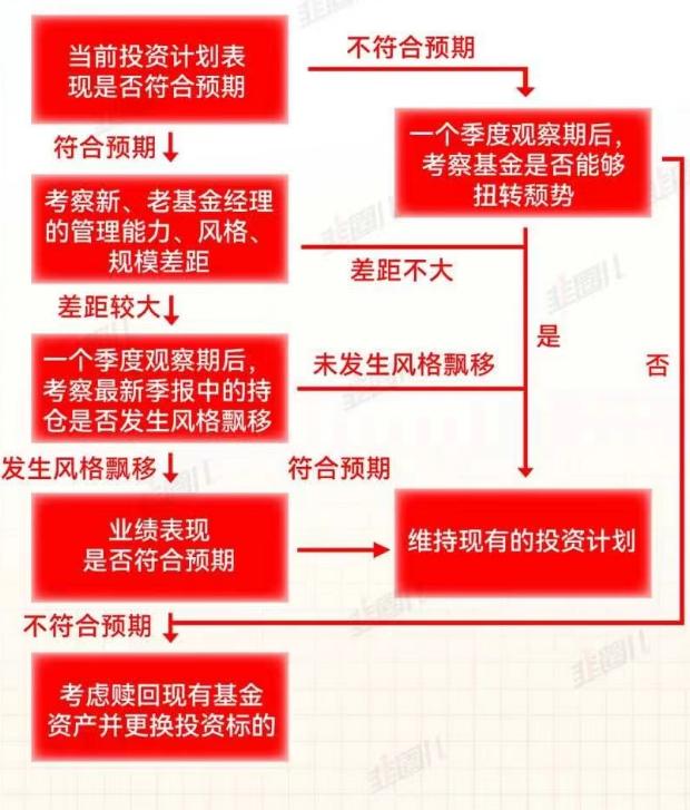 基金经理高位接盘怎么办,基金经理换了还继续投吗