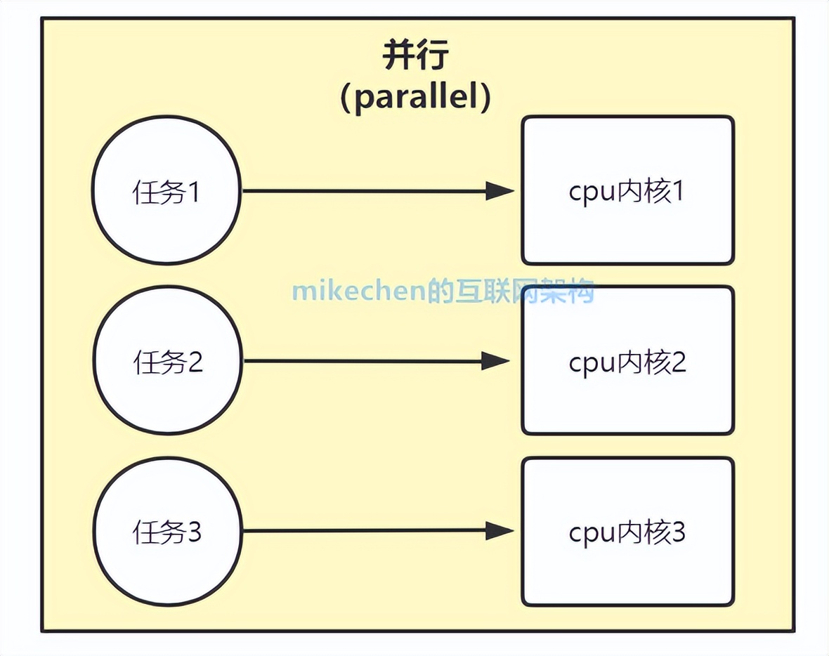并发与并行的区别,并发和并行它的区别是什么