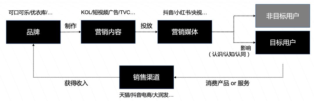 营销和推销区别,营销的本质是什么