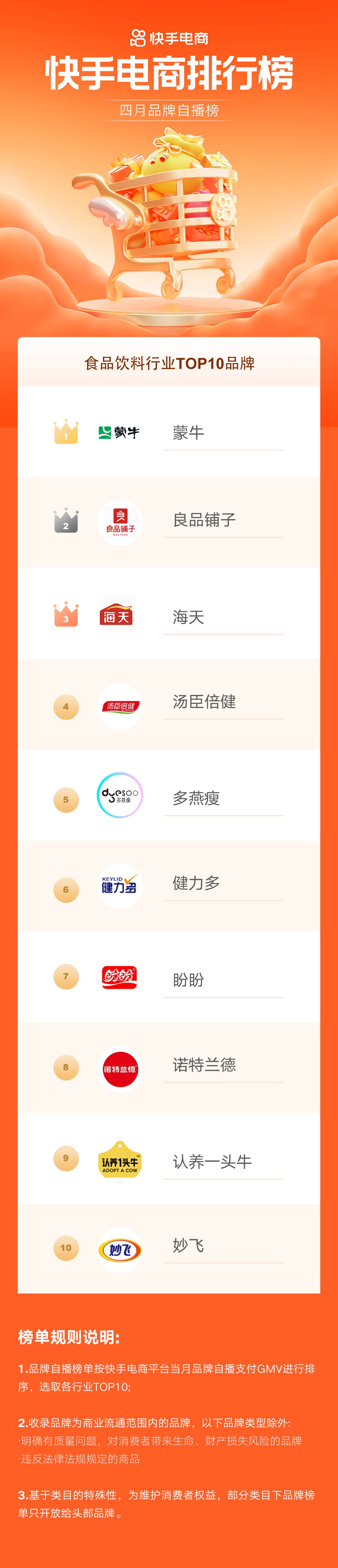 快手电商12月爆款品牌榜,快手电商销售日榜5月1日