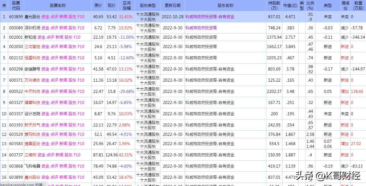 科威特政府投资局持有的上市公司,科威特买入a股股票