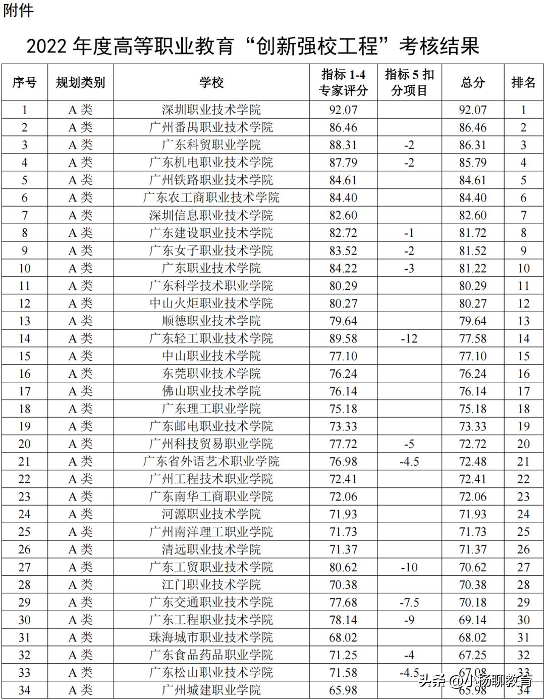2022广东专科院校排名,深职院是全国最好的专科院校