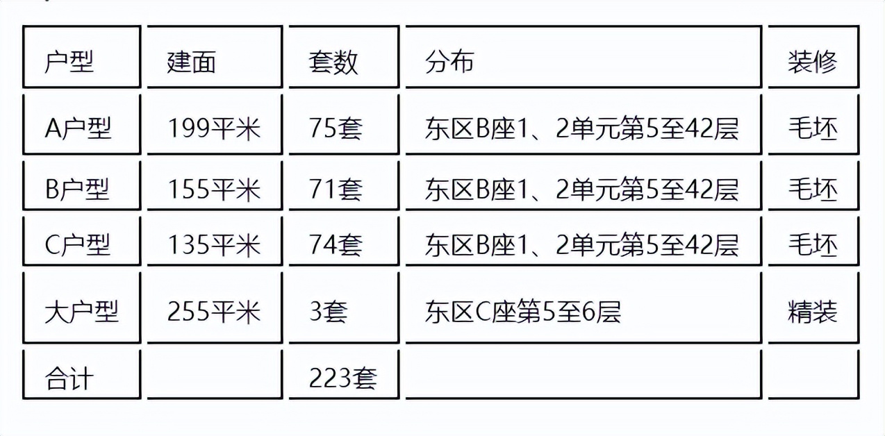 只能按参考价*款贷**?宝能城223套住宅将拍卖!还值得冲吗