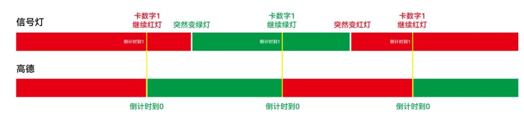 地图软件红绿灯倒计时怎么实现的,地图软件如何识别到红绿灯