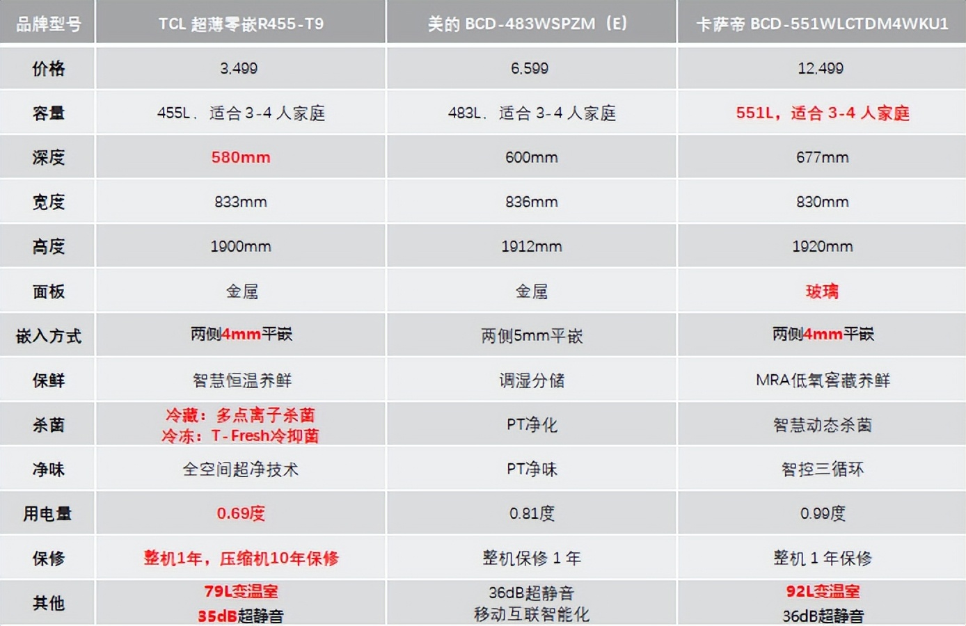 tcl冰箱与卡萨帝冰箱哪个更好,卡萨帝冰箱618哪款值得买