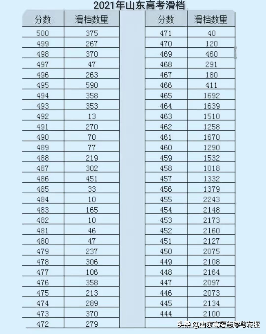 山东高考志愿填报避免退档,2022年高考志愿滑档原因