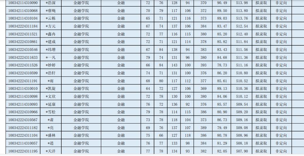 2024年中央财经金融专硕复试时间,中央财政金融学院2023硕士复试