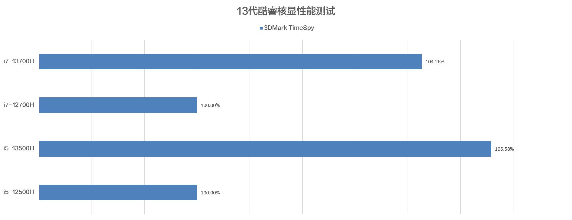 小新1412代酷睿和13代酷睿,小新酷睿i5-13500h处理器什么水平