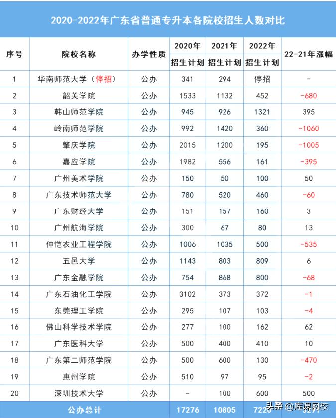 2022年广东专升本有哪些学校,2022年广东专升本录取时间