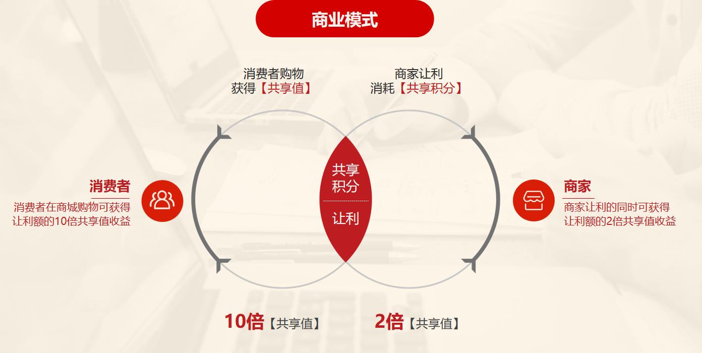 共享购,共享购弊端