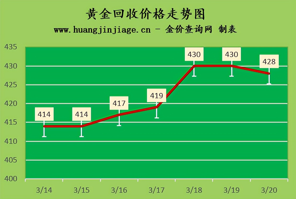 国际金价小幅回落2023年3月20日黄金价格今日多少钱一克