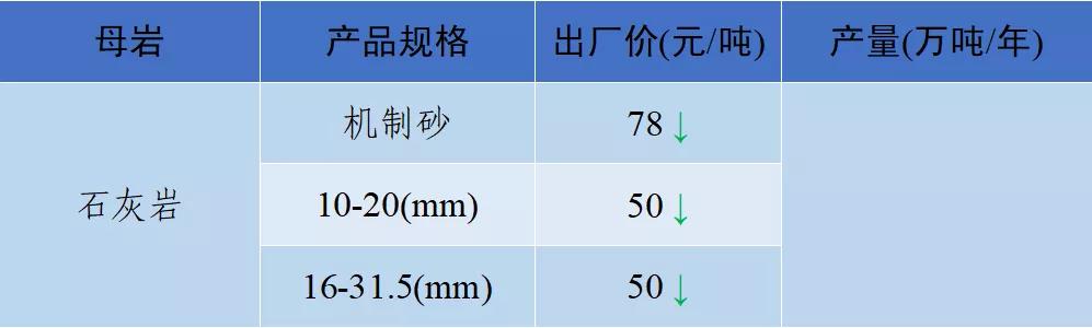 砂石骨料价格,2022年砂石价格