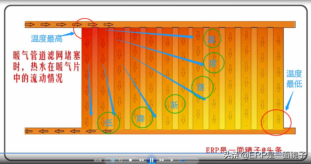 暖气滤网堵了没有流量,暖气滤网有没必要要