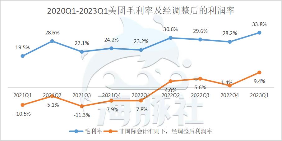 美团财报闪购,美团盈利性分析