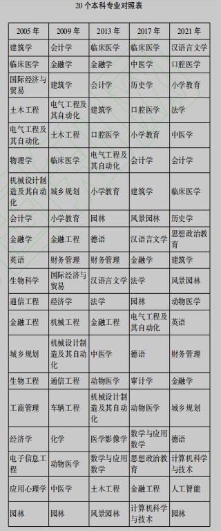 【论文学习】哪些本科专业在高等教育招生端更有市场