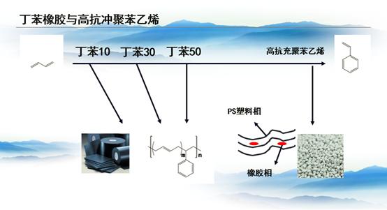 百花齐放的合成橡胶
