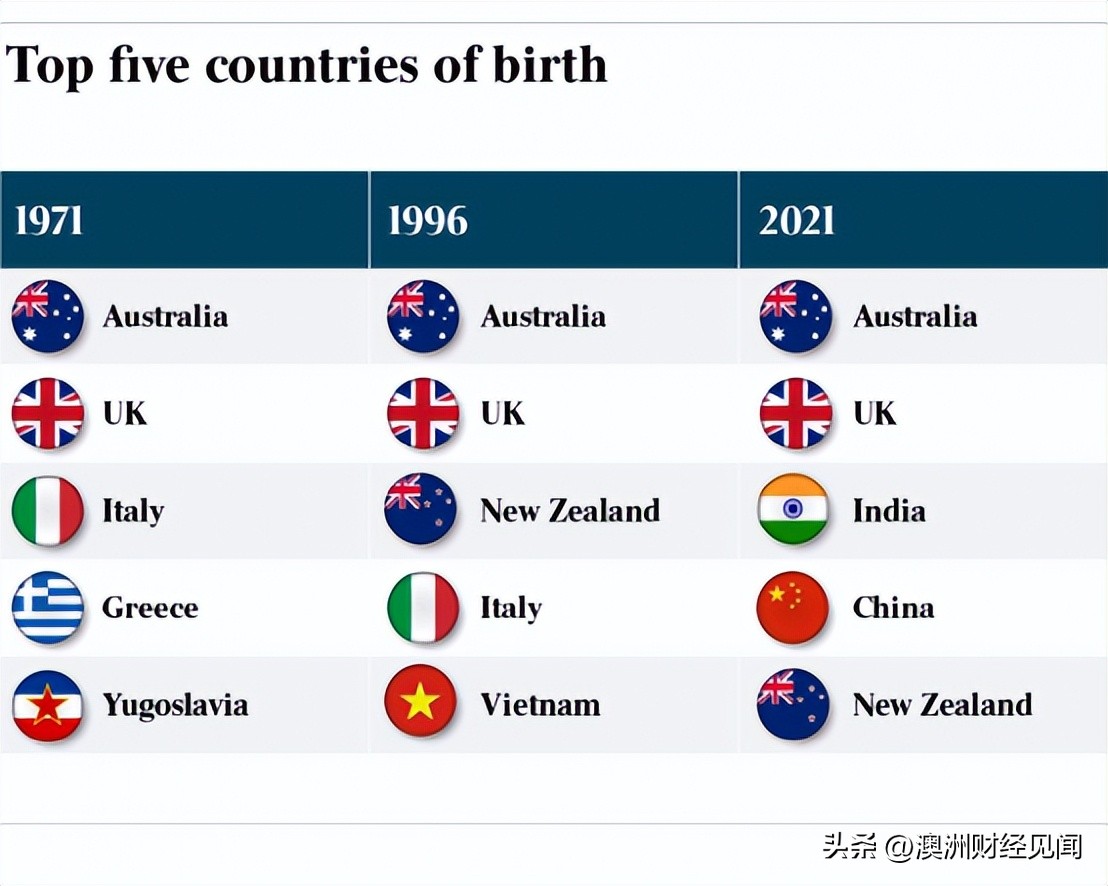 难以置信！在墨尔本，印度人购房能力已赶超华人？
