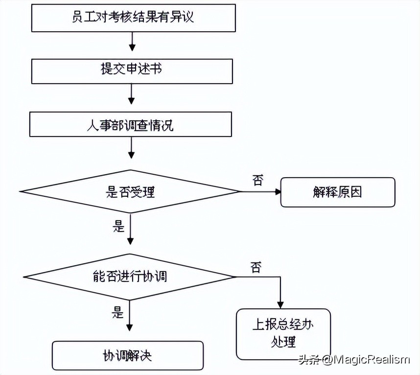 绩效考核管理办法好的建议,绩效考核管理办法销售