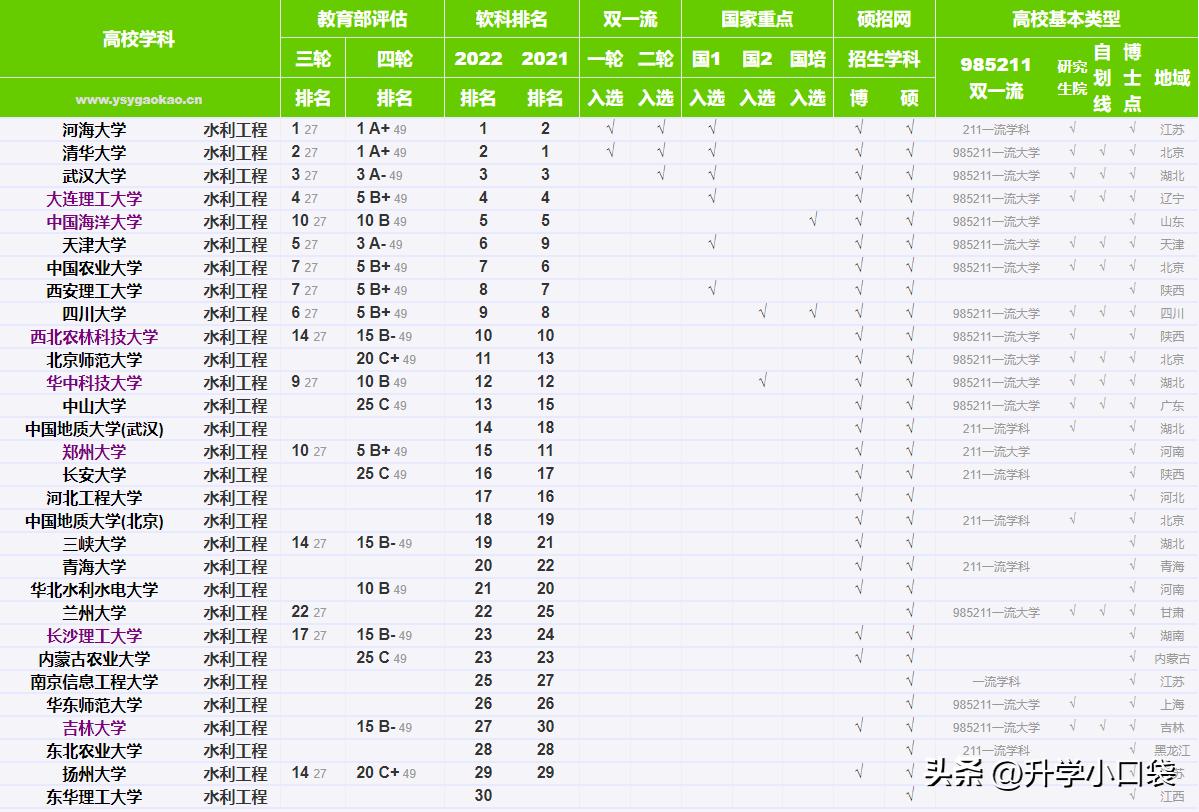郑州大学水利水电专业全国排名,郑州水利水电工程学院排名