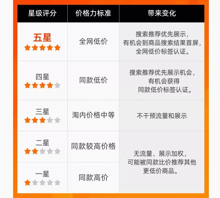 淘宝产品怎么才会出现价格竞争力,淘宝提高消费层级
