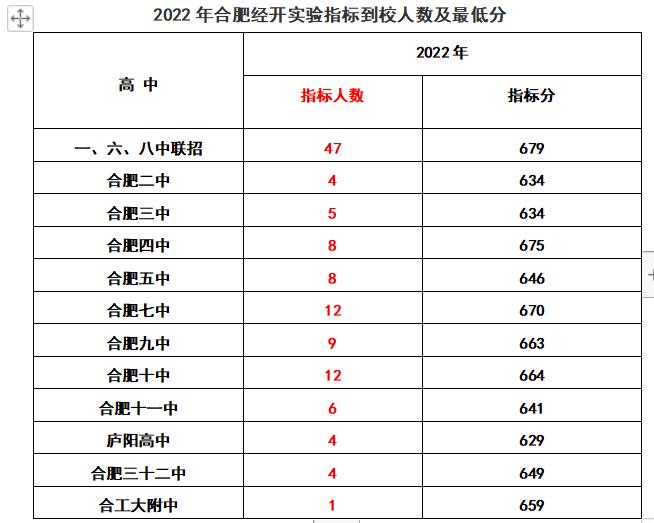 2020年合肥168指标到校分数线排名,2022合肥中考168统招分数线及人数