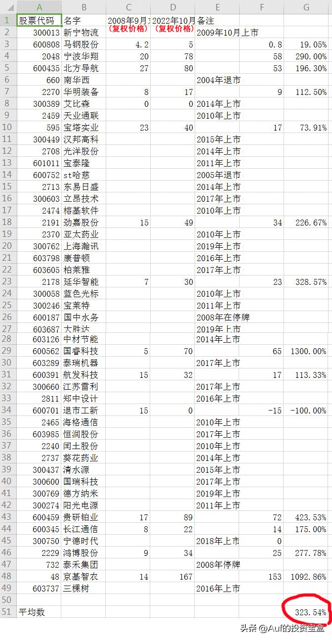 买入股票后就想接着涨,忘记股票账号密码股票翻倍