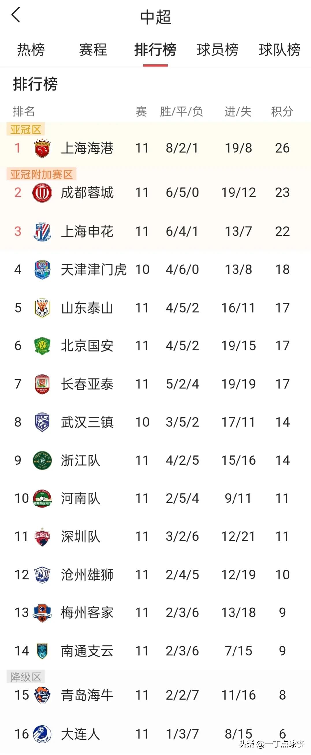 中超积分榜最新排名申花,中超天津津门虎联赛不败金身告破